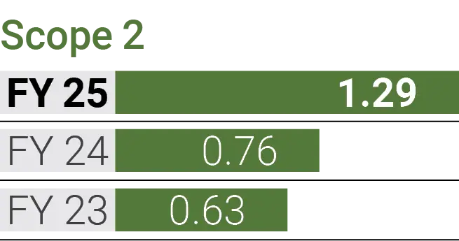 Emission scope 2