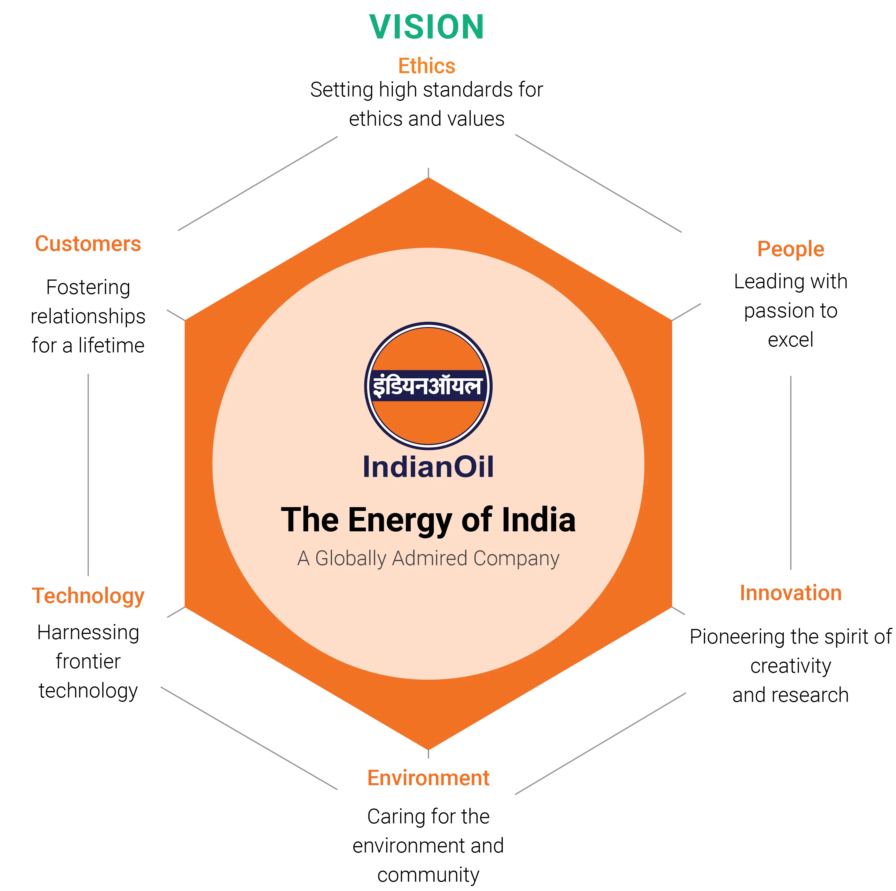 IndianOil Vision