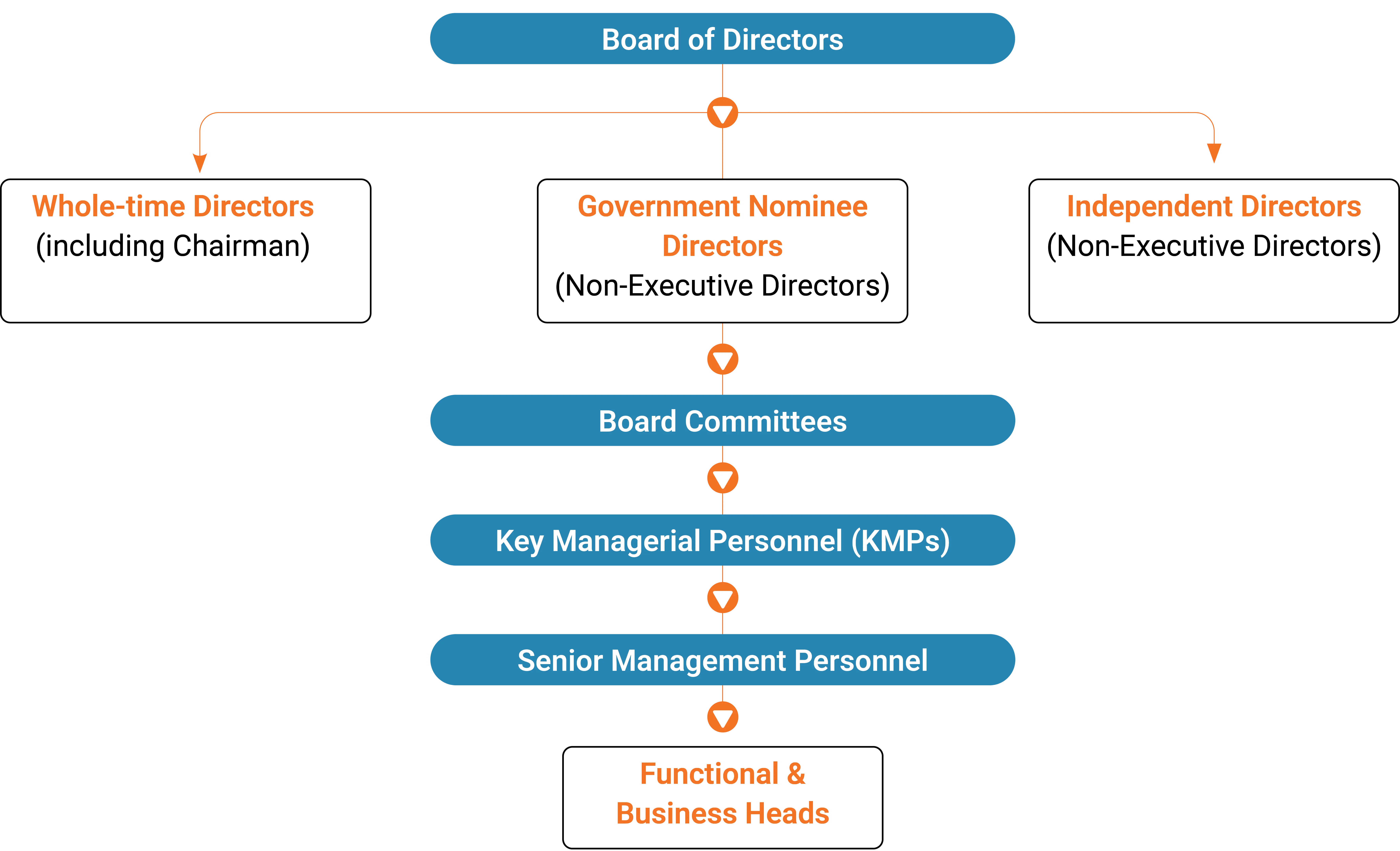 Gov Structure